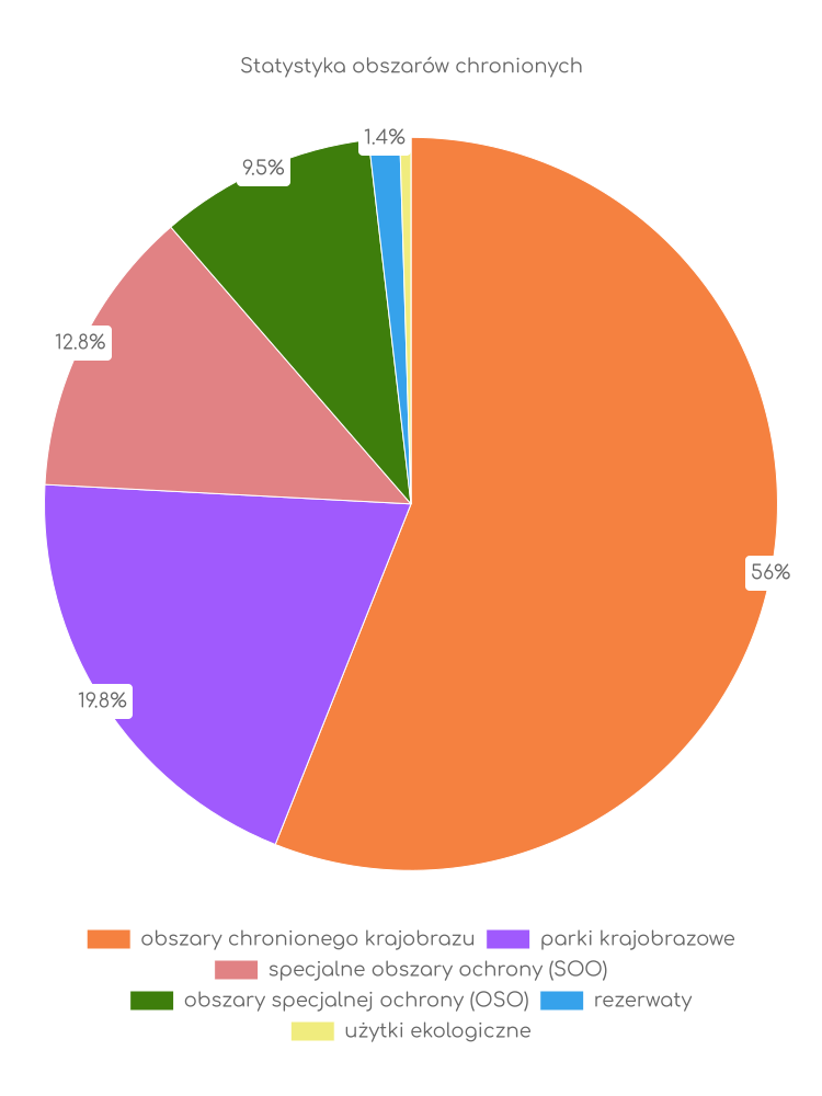 Statystyka obszarów chronionych Brodnicy
