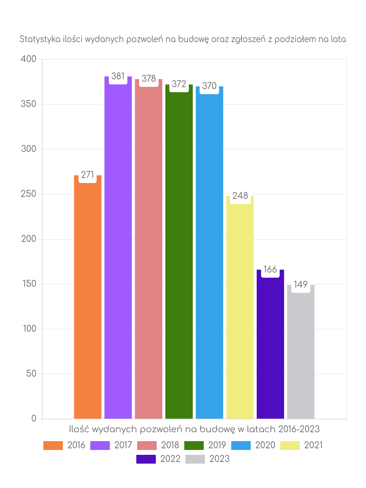 Zestawienie statystyk pozwoleń na budowę w gminie Brodnica